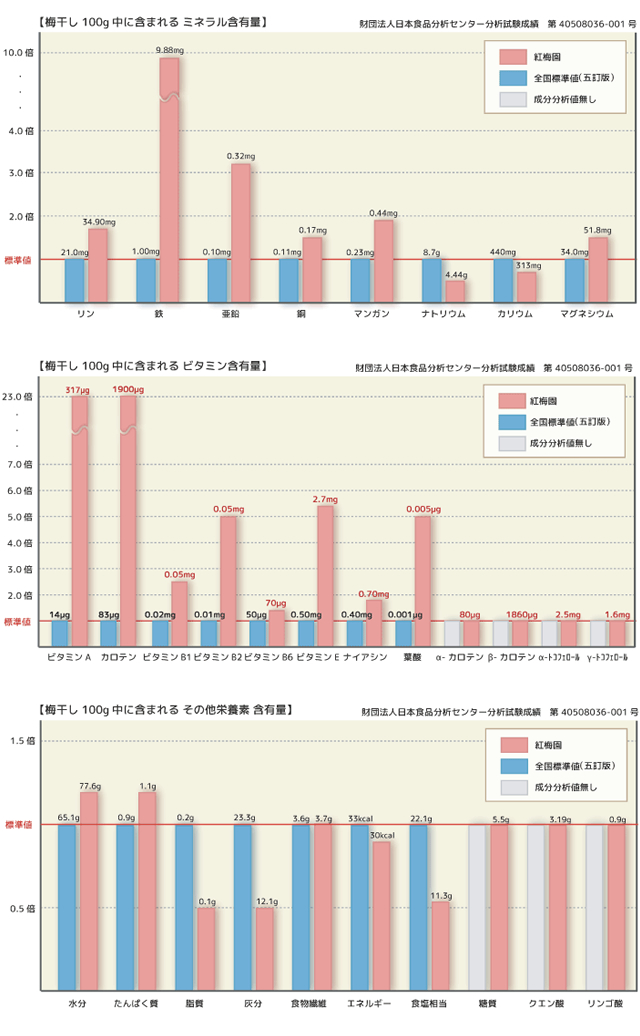 梅干しの成分比較表